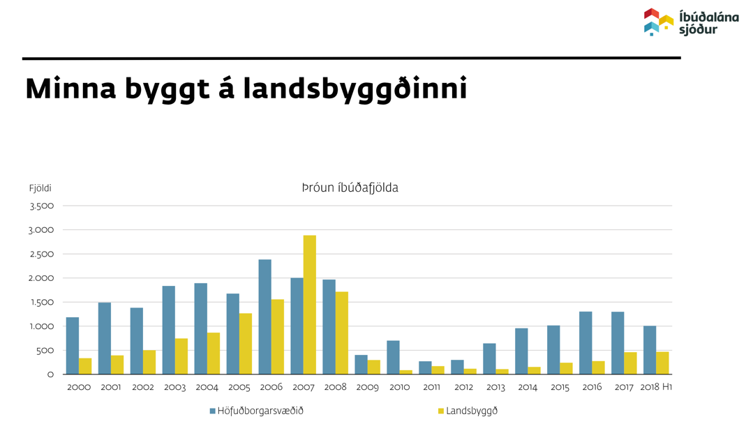 [Meðfylgjandi mynd sýnir vel hversu verulega hefur dregið í sundur með byggingu íbúðarhúsnæðis á landsbyggðinni miðað við höfuðborgarsvæðið á síðustu árum.]